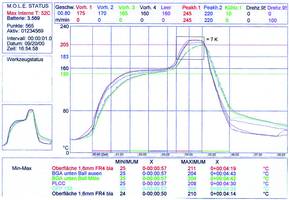 Graph 1. Temperature profile recorded in an FDS 6500